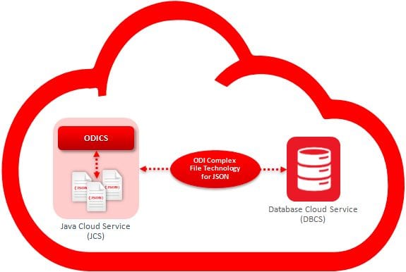 Oracle Data Integrator Cloud mejorará análisis de tiempo real en la nube